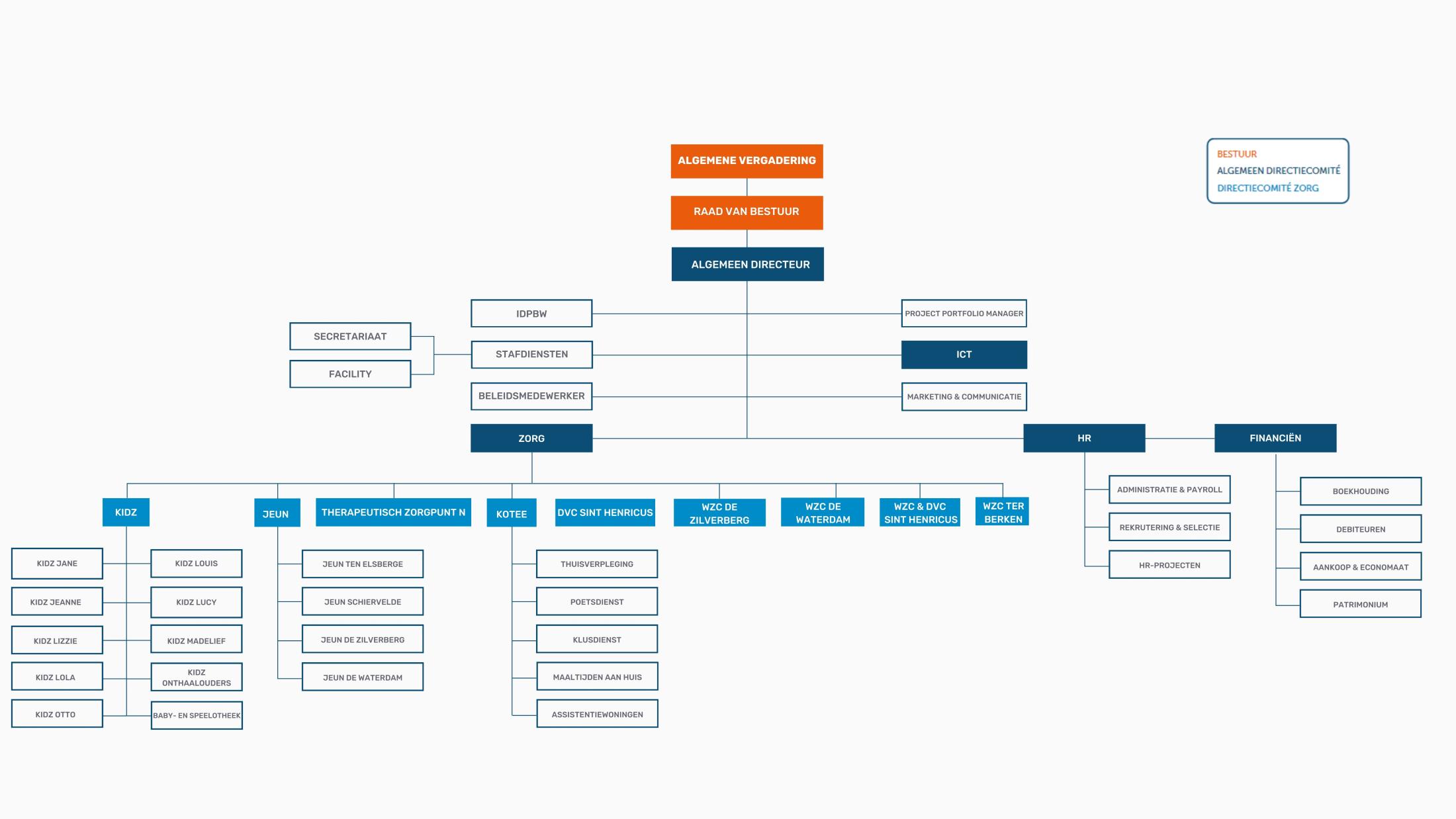 organogram zorgorganisatie Motena organogram zorgorganisatie Motena